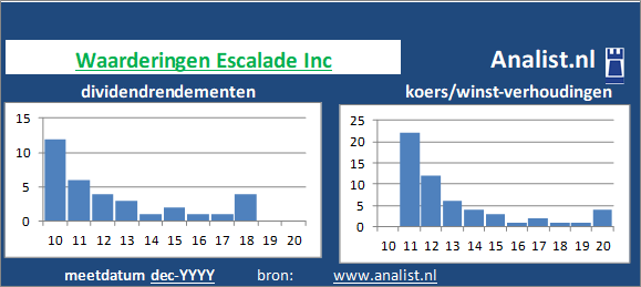 dividenden/><BR><p>Escalade Inc betaalde afgelopen 5 jaar dividenden uit. Gemeten vanaf 2015 was het doorsnee dividendrendement 1 procent. </p></p><p class=